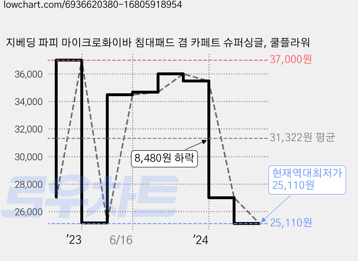 지베딩 파피 마이크로화이바 침대패드 겸 카페트 슈퍼싱글, 쿨플라워 가격 변동 차트, 현재가 25,110원, 역대최저가