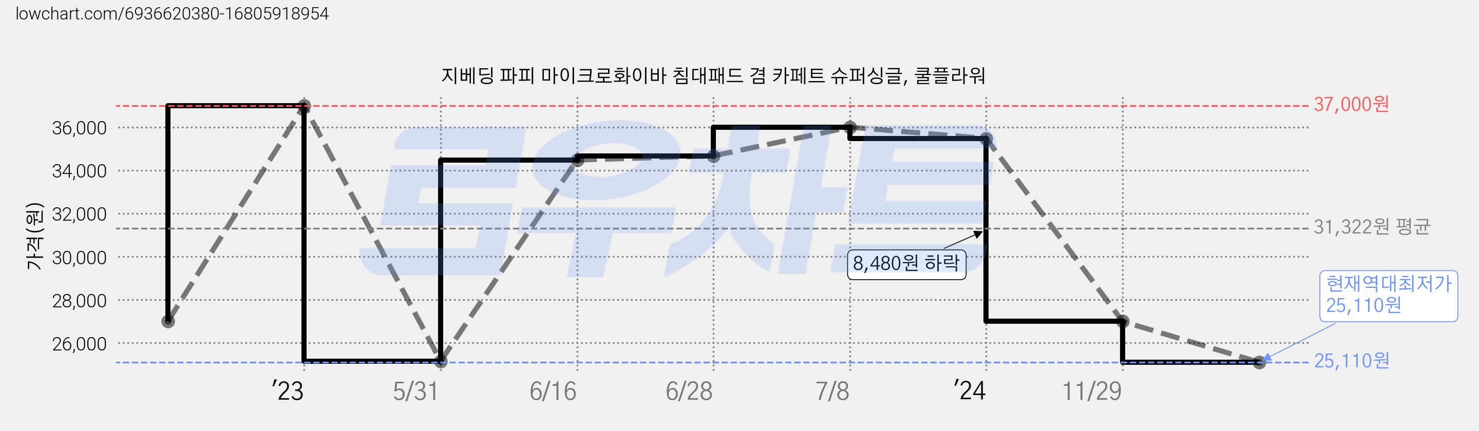 지베딩 파피 마이크로화이바 침대패드 겸 카페트 슈퍼싱글, 쿨플라워 가격 변동 차트, 현재가 25,110원, 역대최저가