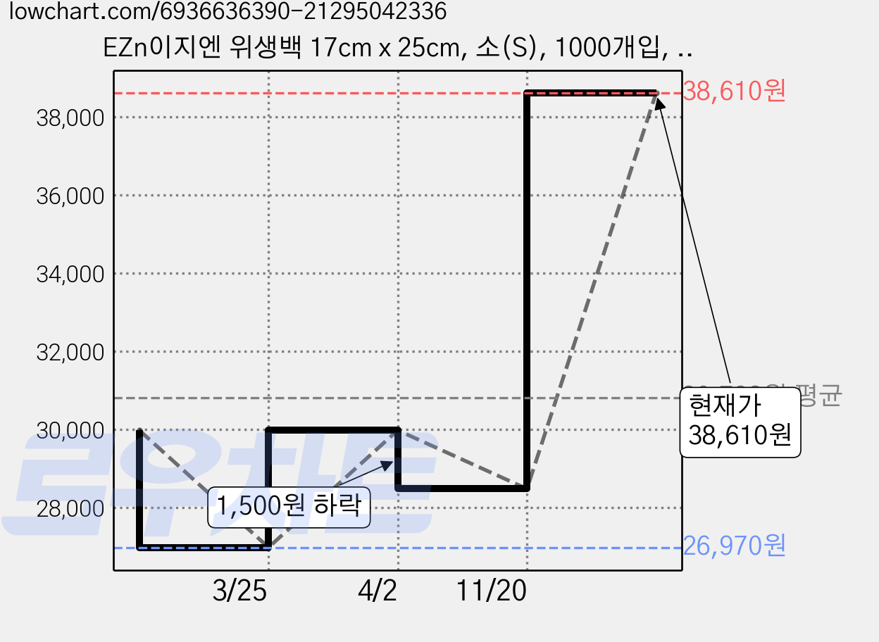 EZn이지엔 위생백 17cm x 25cm, 소(S), 1000개입, 3개 가격 변동 차트, 현재가 38,610원, 관측 최저가 26,970원