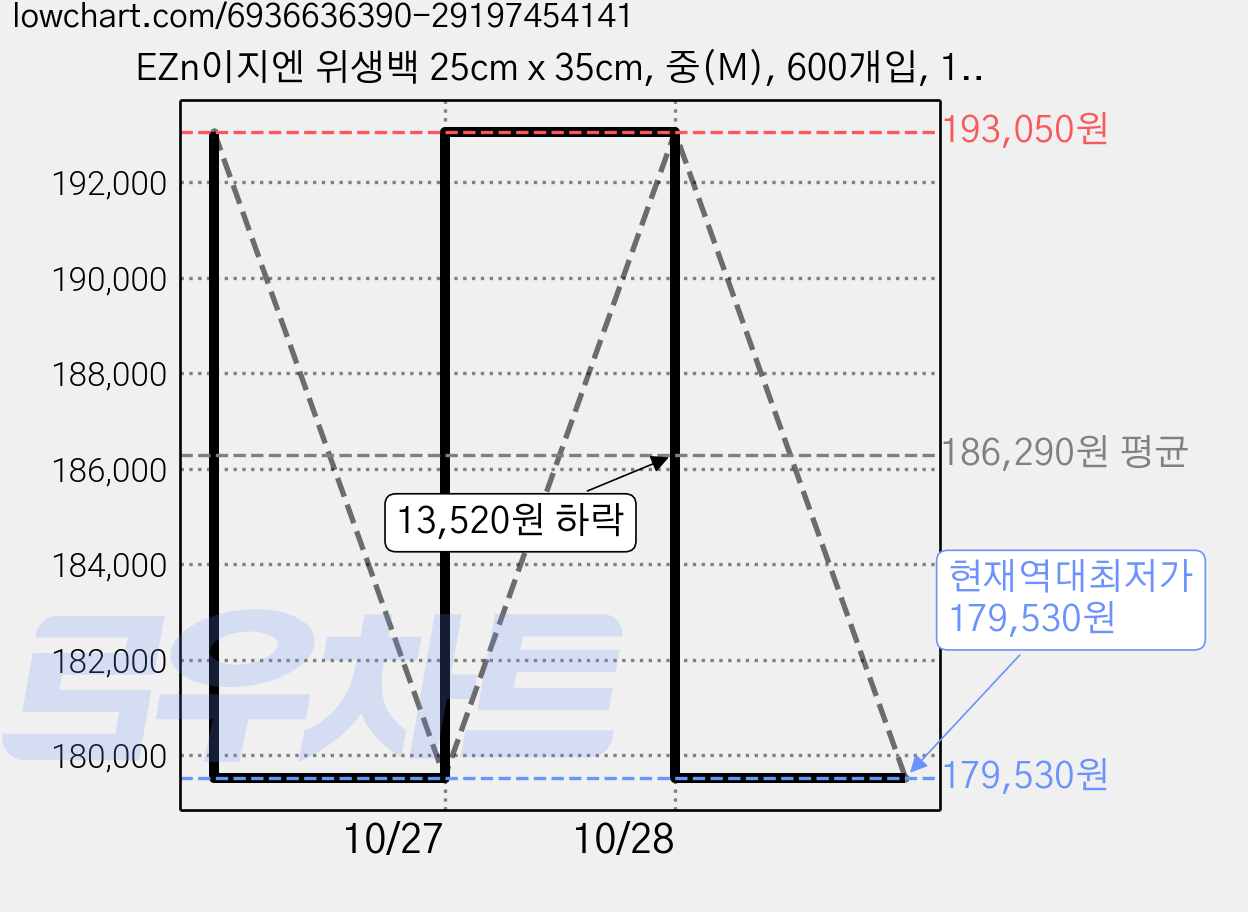 EZn이지엔 위생백 25cm x 35cm, 중(M), 600개입, 15개 가격 변동 차트, 현재가 179,530원, 역대최저가