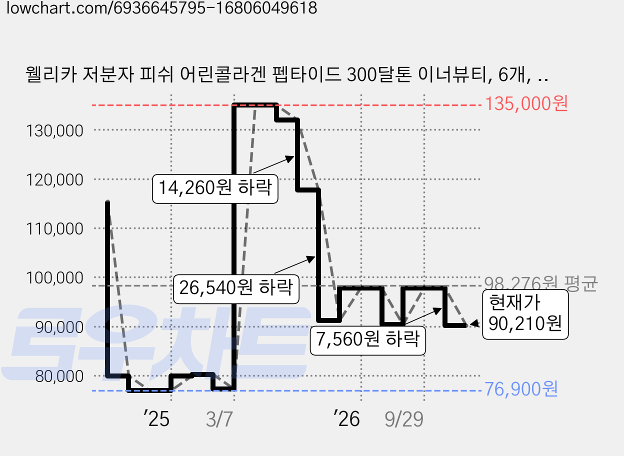 웰리카 저분자 피쉬 어린콜라겐 펩타이드 300달톤 이너뷰티, 6개, 60g 가격 변동 차트, 현재가 90,210원, 관측 최저가 76,900원