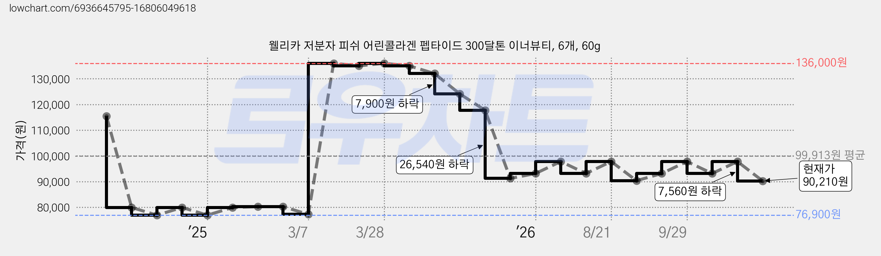 웰리카 저분자 피쉬 어린콜라겐 펩타이드 300달톤 이너뷰티, 6개, 60g 가격 변동 차트, 현재가 90,210원, 관측 최저가 76,900원