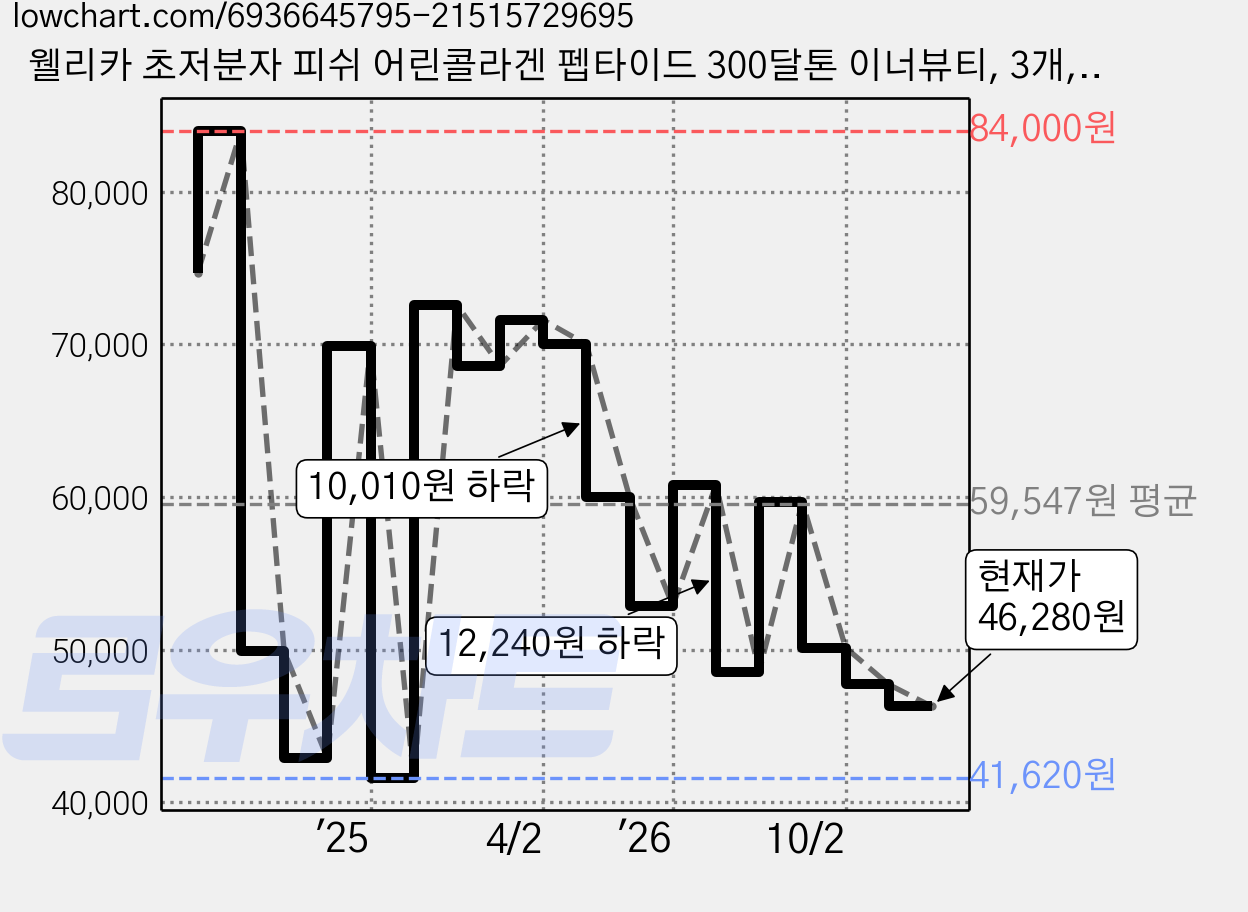 웰리카 초저분자 피쉬 어린콜라겐 펩타이드 300달톤 이너뷰티, 3개, 60g 가격 변동 차트, 현재가 46,280원, 관측 최저가 39,950원
