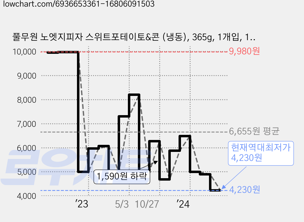 풀무원 노엣지피자 스위트포테이토&콘 (냉동), 365g, 1개입, 1박스 가격 변동 차트, 현재가 4,230원, 역대최저가