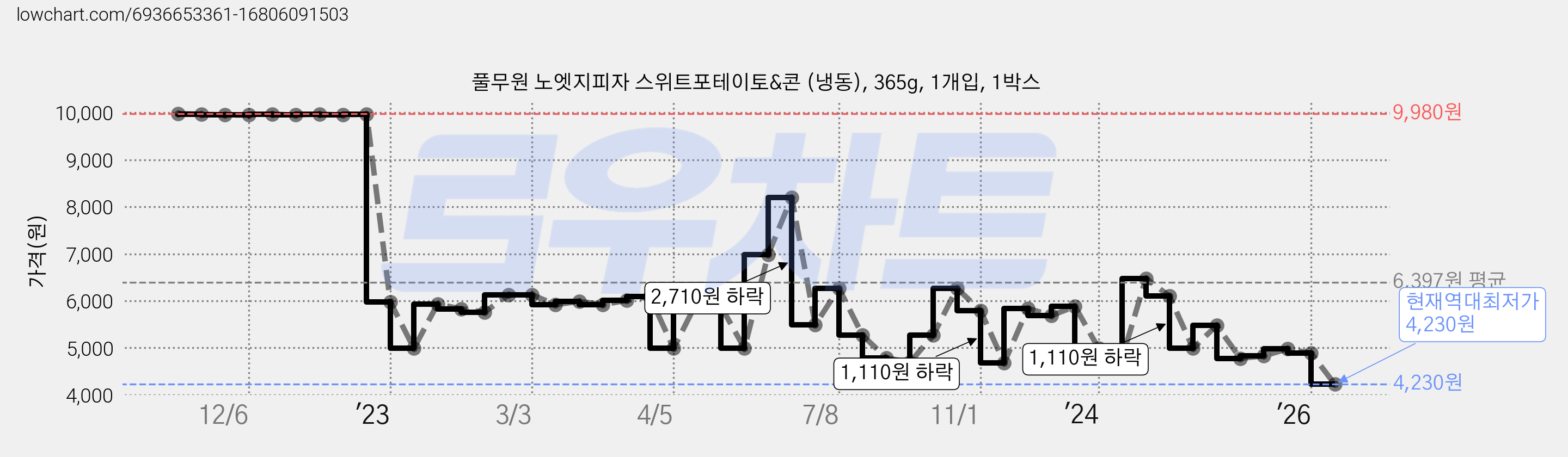 풀무원 노엣지피자 스위트포테이토&콘 (냉동), 365g, 1개입, 1박스 가격 변동 차트, 현재가 4,230원, 역대최저가
