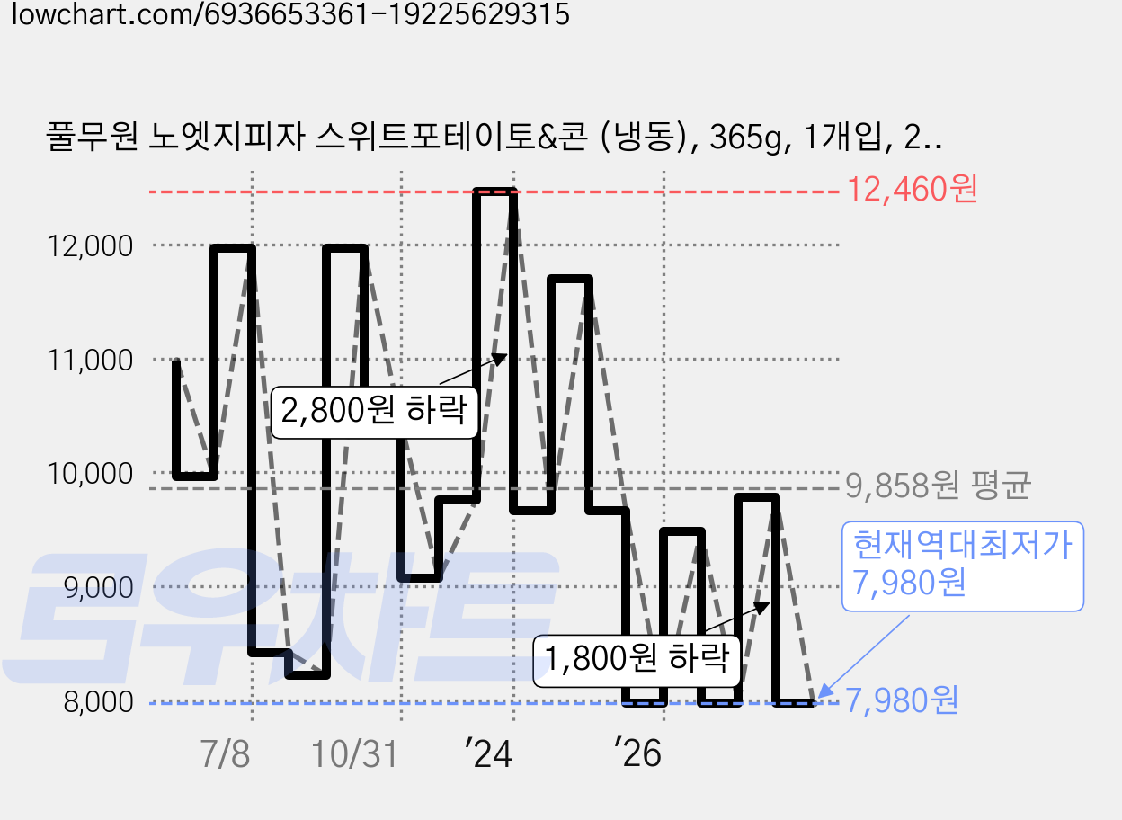 풀무원 노엣지피자 스위트포테이토&콘 (냉동), 365g, 1개입, 2박스 가격 변동 차트, 현재가 7,980원, 역대최저가