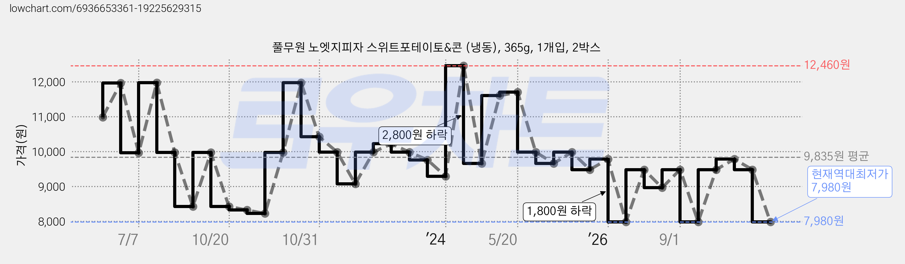 풀무원 노엣지피자 스위트포테이토&콘 (냉동), 365g, 1개입, 2박스 가격 변동 차트, 현재가 7,980원, 역대최저가