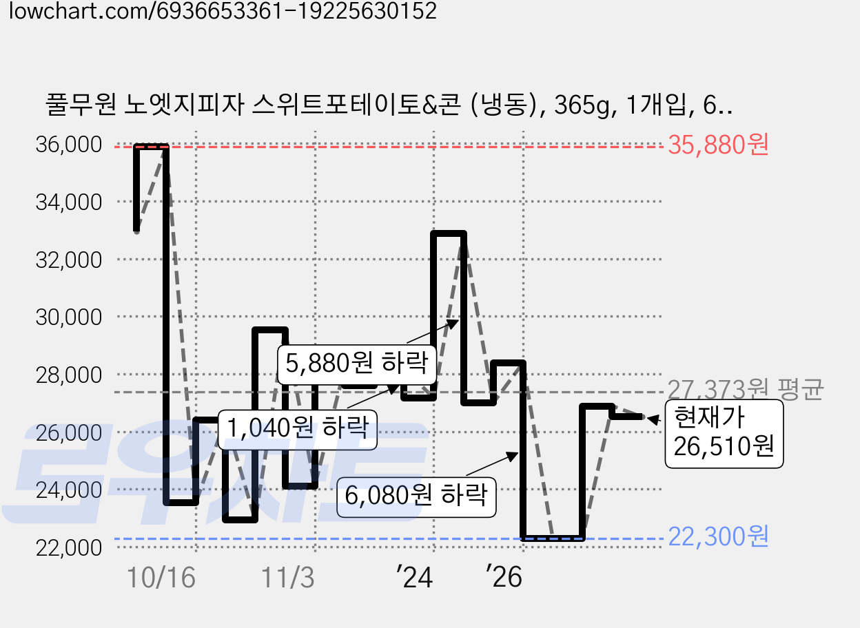 풀무원 노엣지피자 스위트포테이토&콘 (냉동), 365g, 1개입, 6박스 가격 변동 차트, 현재가 26,510원, 관측 최저가 22,300원