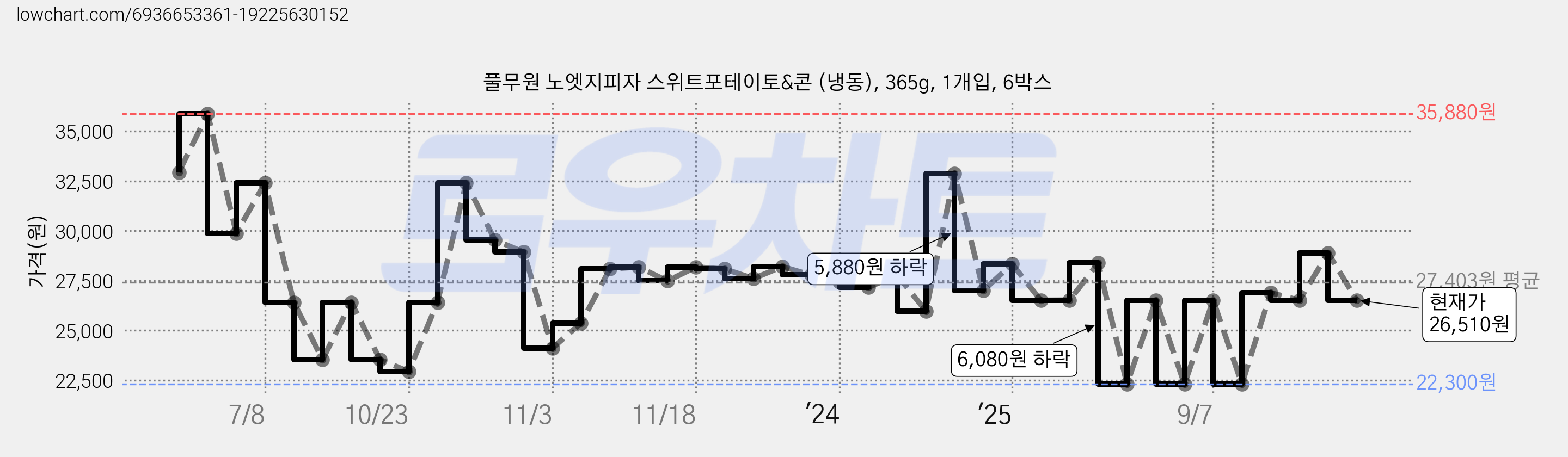 풀무원 노엣지피자 스위트포테이토&콘 (냉동), 365g, 1개입, 6박스 가격 변동 차트, 현재가 26,510원, 관측 최저가 22,300원
