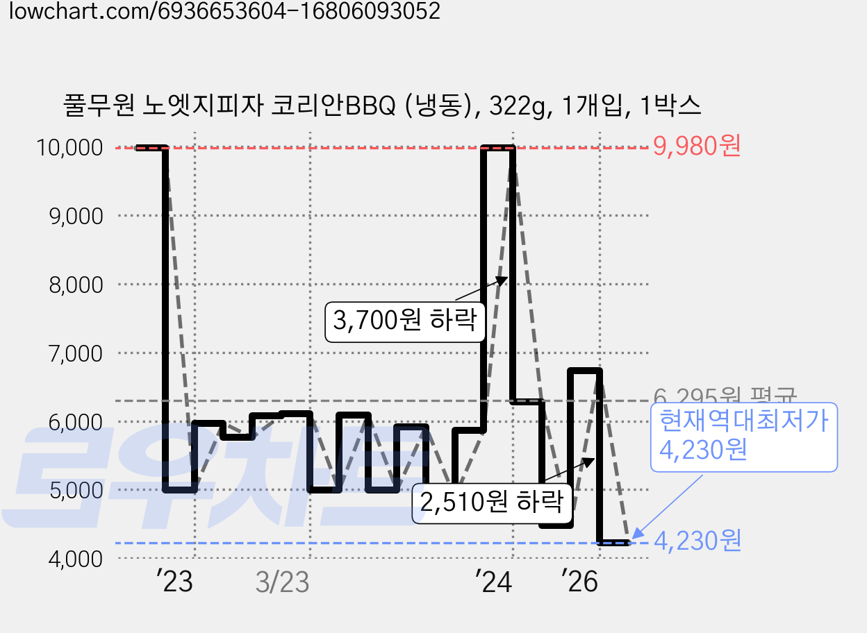풀무원 노엣지피자 코리안BBQ (냉동), 322g, 1개입, 1박스 가격 변동 차트, 현재가 4,230원, 역대최저가