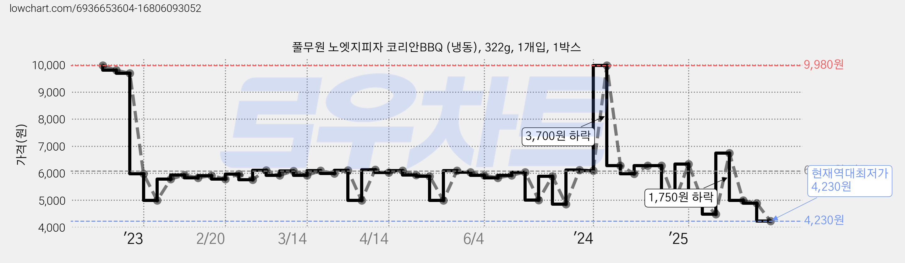 풀무원 노엣지피자 코리안BBQ (냉동), 322g, 1개입, 1박스 가격 변동 차트, 현재가 4,230원, 역대최저가