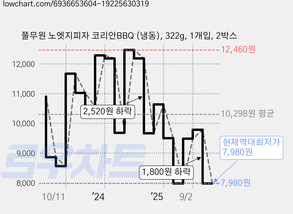 풀무원 노엣지피자 코리안BBQ (냉동), 322g, 1개입, 2박스 가격 변동 차트, 현재가 7,980원, 역대최저가
