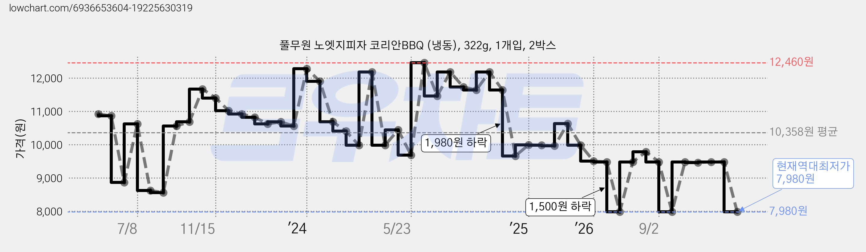 풀무원 노엣지피자 코리안BBQ (냉동), 322g, 1개입, 2박스 가격 변동 차트, 현재가 7,980원, 역대최저가