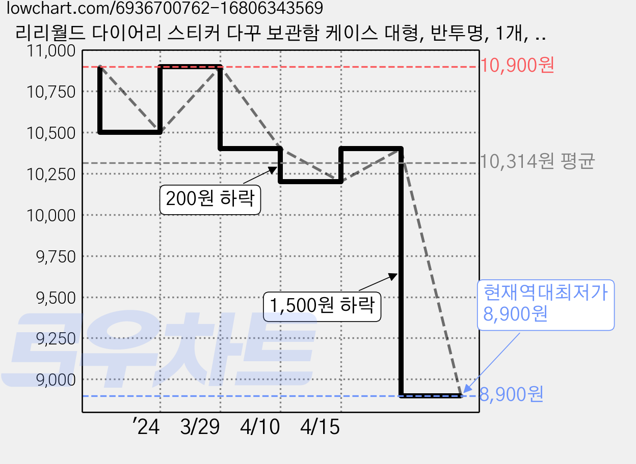 리리월드 다이어리 스티커 다꾸 보관함 케이스 대형, 반투명, 1개, 50매 가격 변동 차트, 현재가 8,900원, 역대최저가