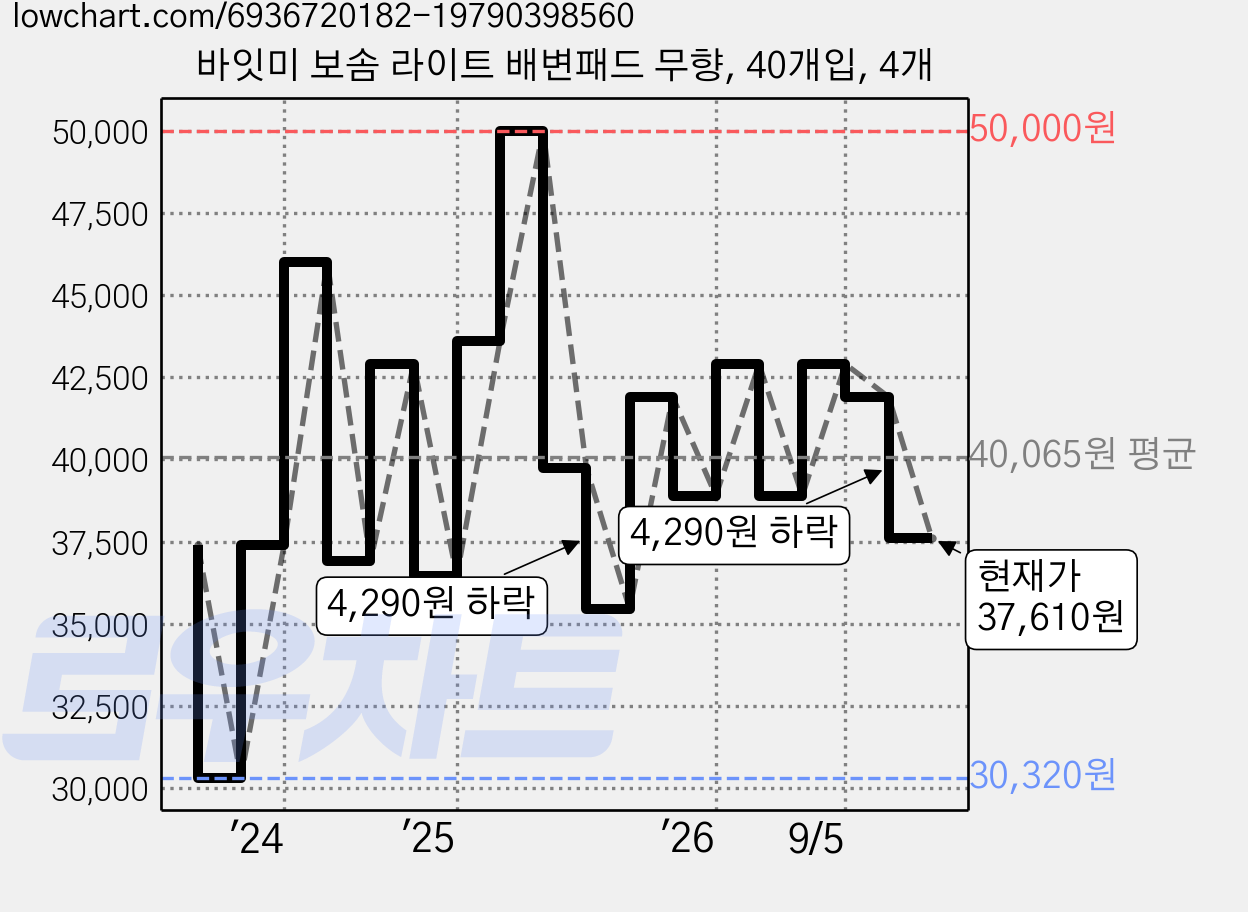바잇미 보솜 라이트 배변패드 무향, 40개입, 4개 가격 변동 차트, 현재가 37,610원, 관측 최저가 30,320원
