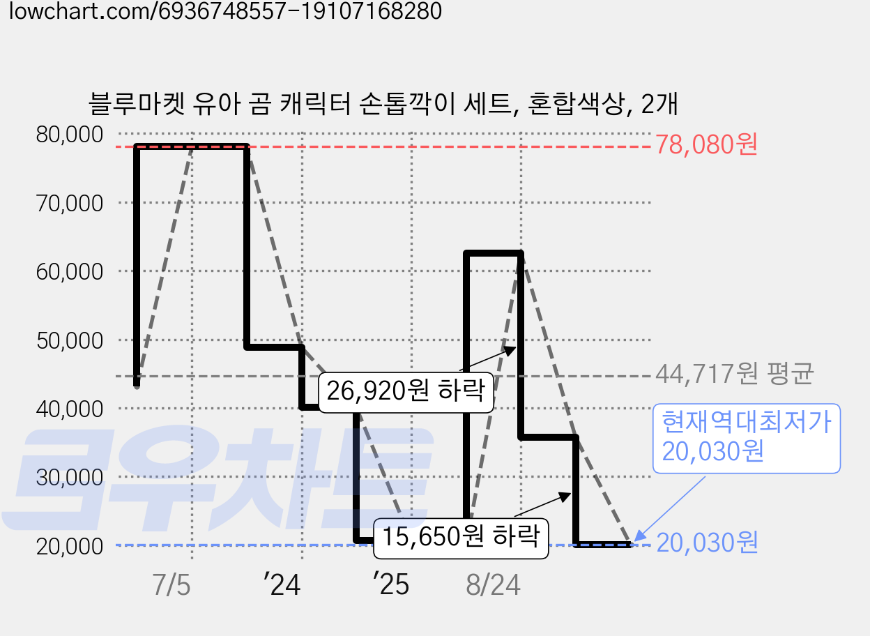 블루마켓 유아 곰 캐릭터 손톱깍이 세트, 혼합색상, 2개 가격 변동 차트, 현재가 20,030원, 역대최저가