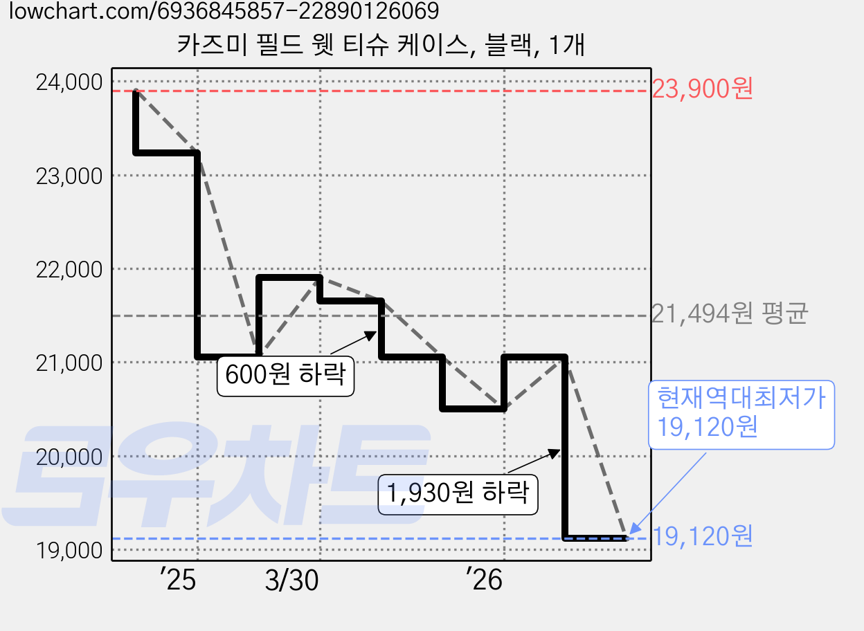 카즈미 필드 웻 티슈 케이스, 블랙, 1개 가격 변동 차트, 현재가 19,120원, 역대최저가