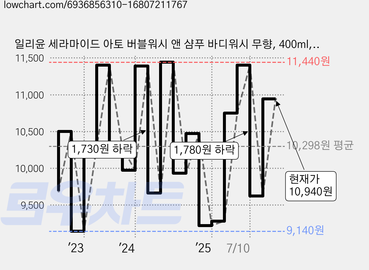 일리윤 세라마이드 아토 버블워시 앤 샴푸 바디워시 무향, 400ml, 1개 가격 변동 차트, 현재가 10,940원, 관측 최저가 7,980원