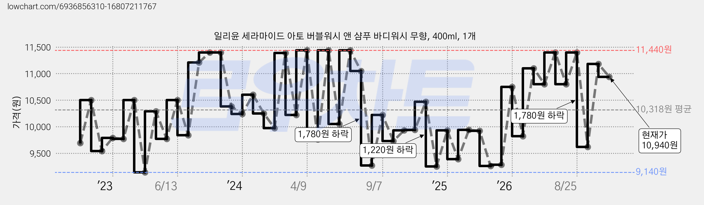 일리윤 세라마이드 아토 버블워시 앤 샴푸 바디워시 무향, 400ml, 1개 가격 변동 차트, 현재가 10,940원, 관측 최저가 7,980원