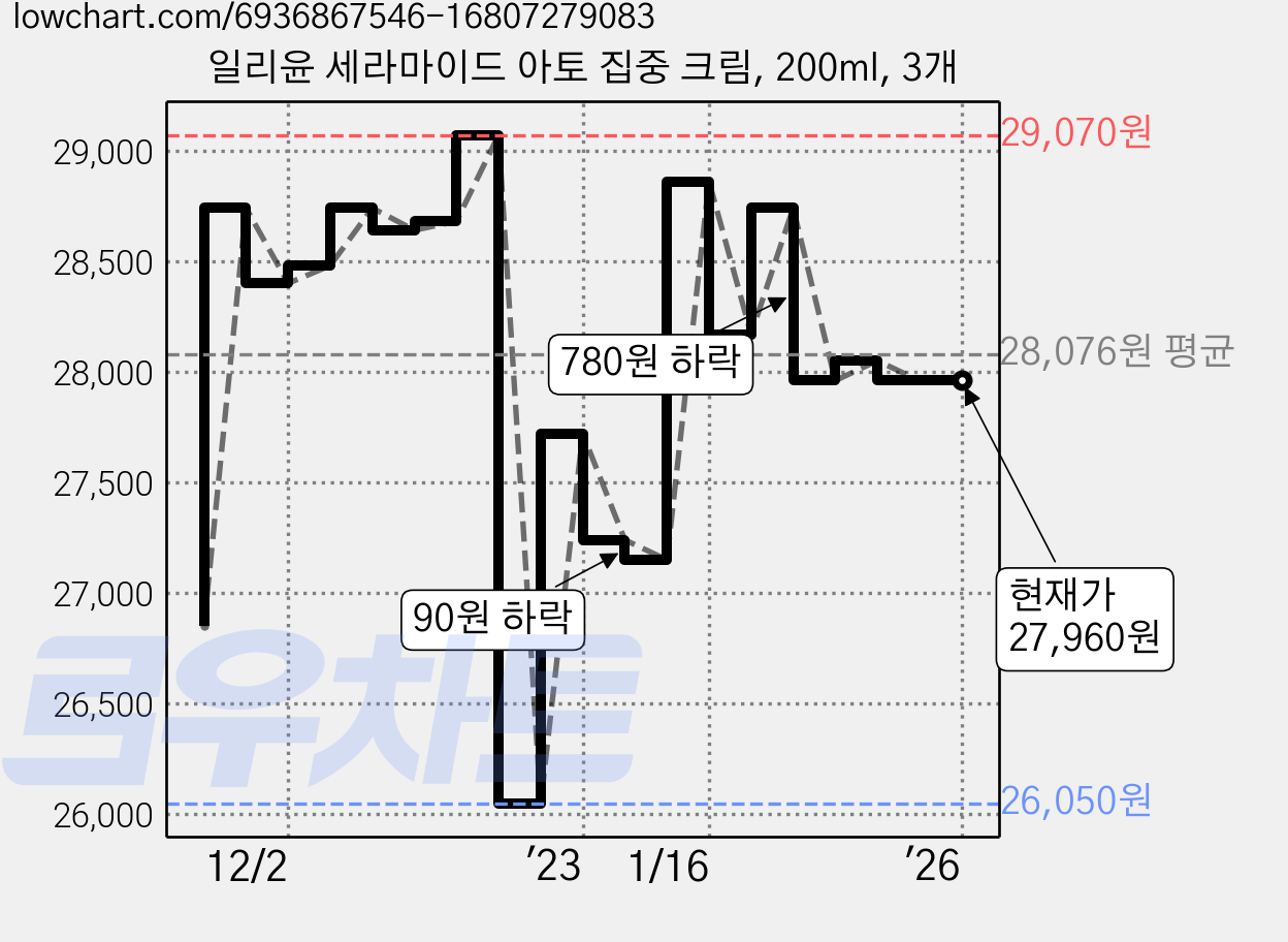 일리윤 세라마이드 아토 집중 크림, 200ml, 3개 가격 변동 차트, 현재가 27,960원, 역대최저가
