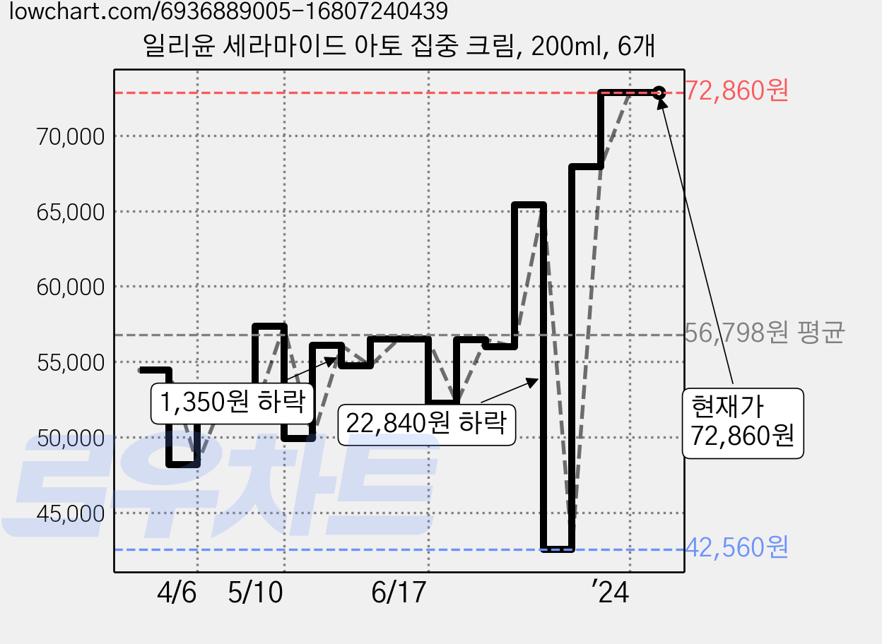 일리윤 세라마이드 아토 집중 크림, 200ml, 6개 가격 변동 차트, 현재가 72,860원, 역대최저가