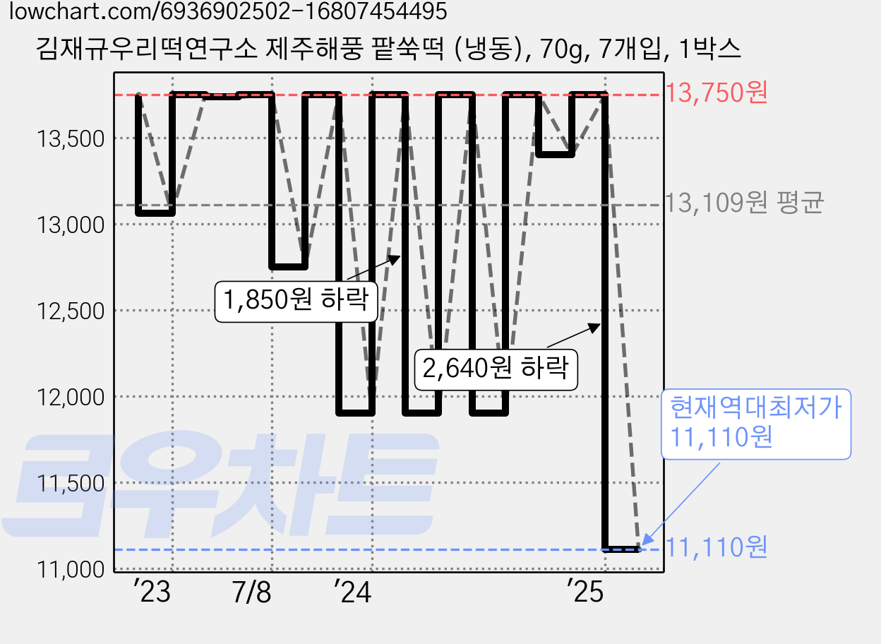 김재규우리떡연구소 제주해풍 팥쑥떡 (냉동), 70g, 7개입, 1박스 가격 변동 차트, 현재가 11,110원, 역대최저가