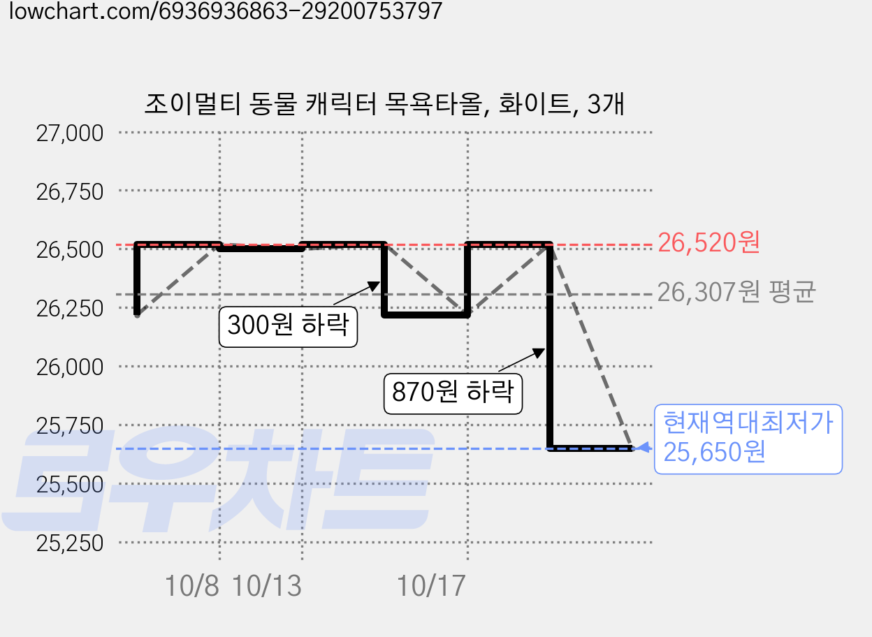 조이멀티 동물 캐릭터 목욕타올, 화이트, 3개 가격 변동 차트, 현재가 25,650원, 역대최저가