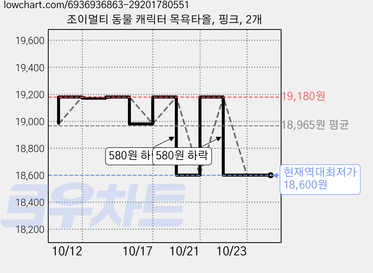 조이멀티 동물 캐릭터 목욕타올, 핑크, 2개 가격 변동 차트, 현재가 18,600원, 역대최저가