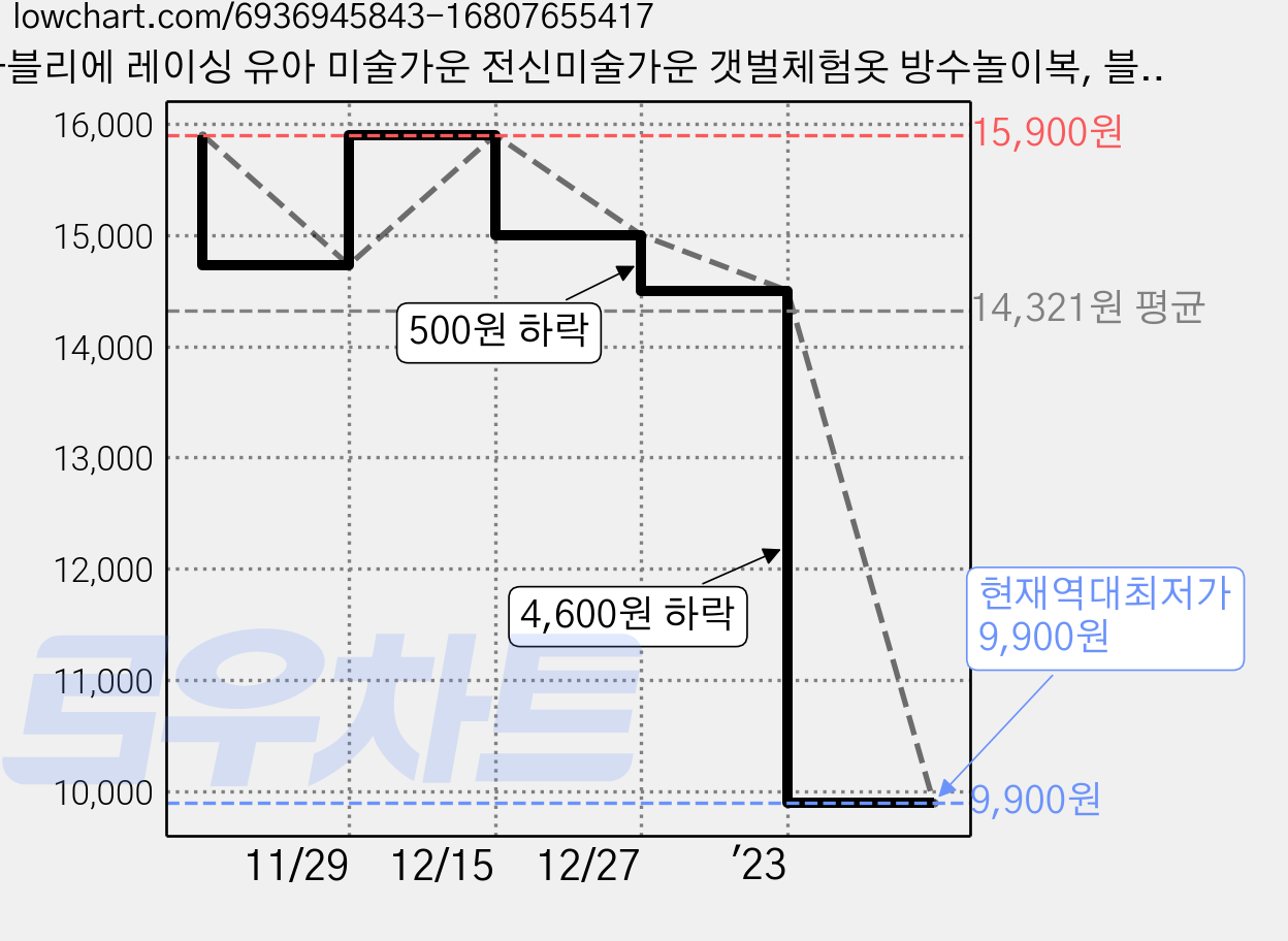 따블리에 레이싱 유아 미술가운 전신미술가운 갯벌체험옷 방수놀이복, 블루 가격 변동 차트, 현재가 9,900원, 역대최저가