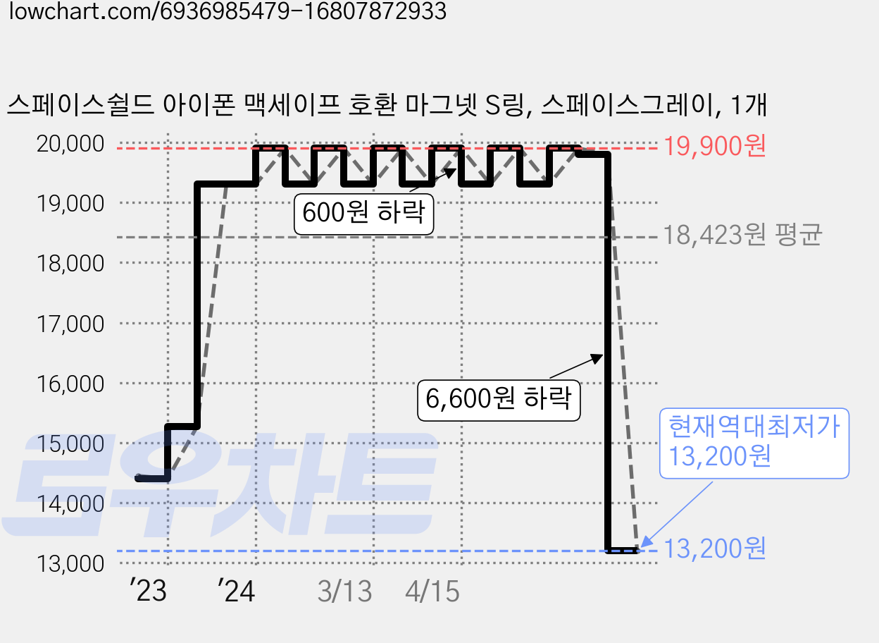 스페이스쉴드 아이폰 맥세이프 호환 마그넷 S링, 스페이스그레이, 1개 가격 변동 차트, 현재가 13,200원, 역대최저가