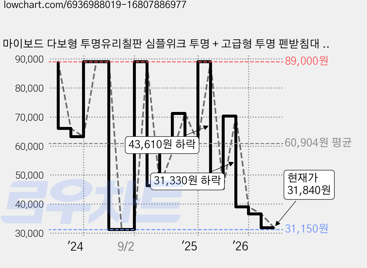 마이보드 다보형 투명유리칠판 심플위크 투명 + 고급형 투명 펜받침대 세트, 강화유리 가격 변동 차트, 현재가 31,840원, 관측 최저가 31,150원