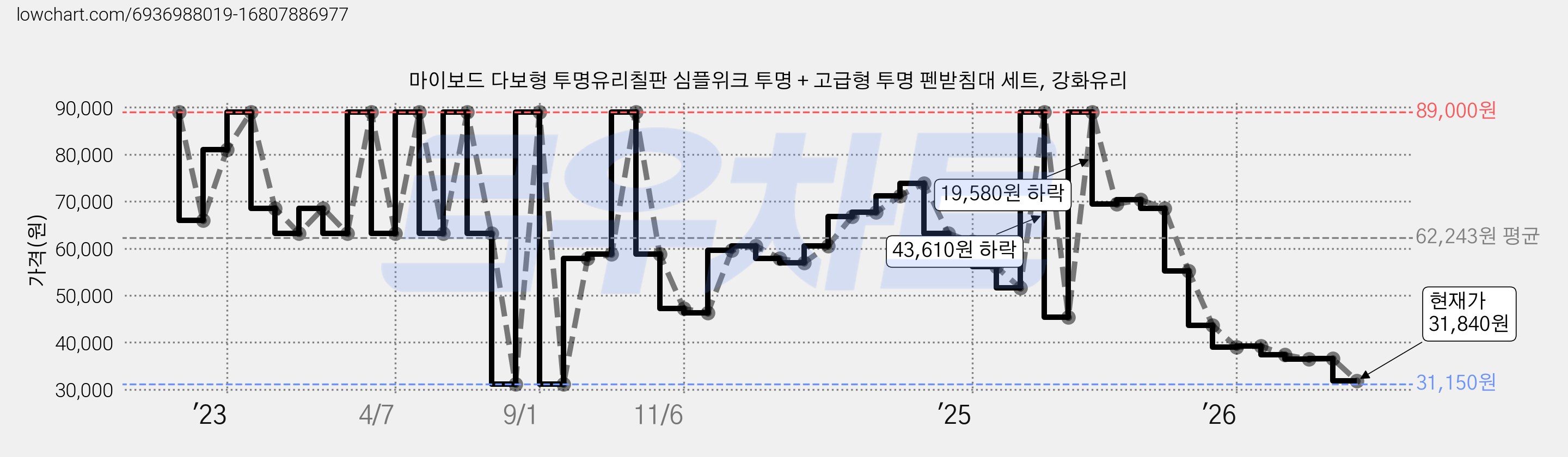 마이보드 다보형 투명유리칠판 심플위크 투명 + 고급형 투명 펜받침대 세트, 강화유리 가격 변동 차트, 현재가 31,840원, 관측 최저가 31,150원