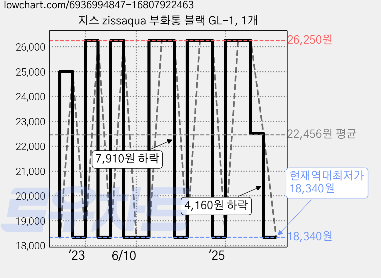 지스 zissaqua 부화통 블랙 GL-1, 1개 가격 변동 차트, 현재가 18,340원, 역대최저가