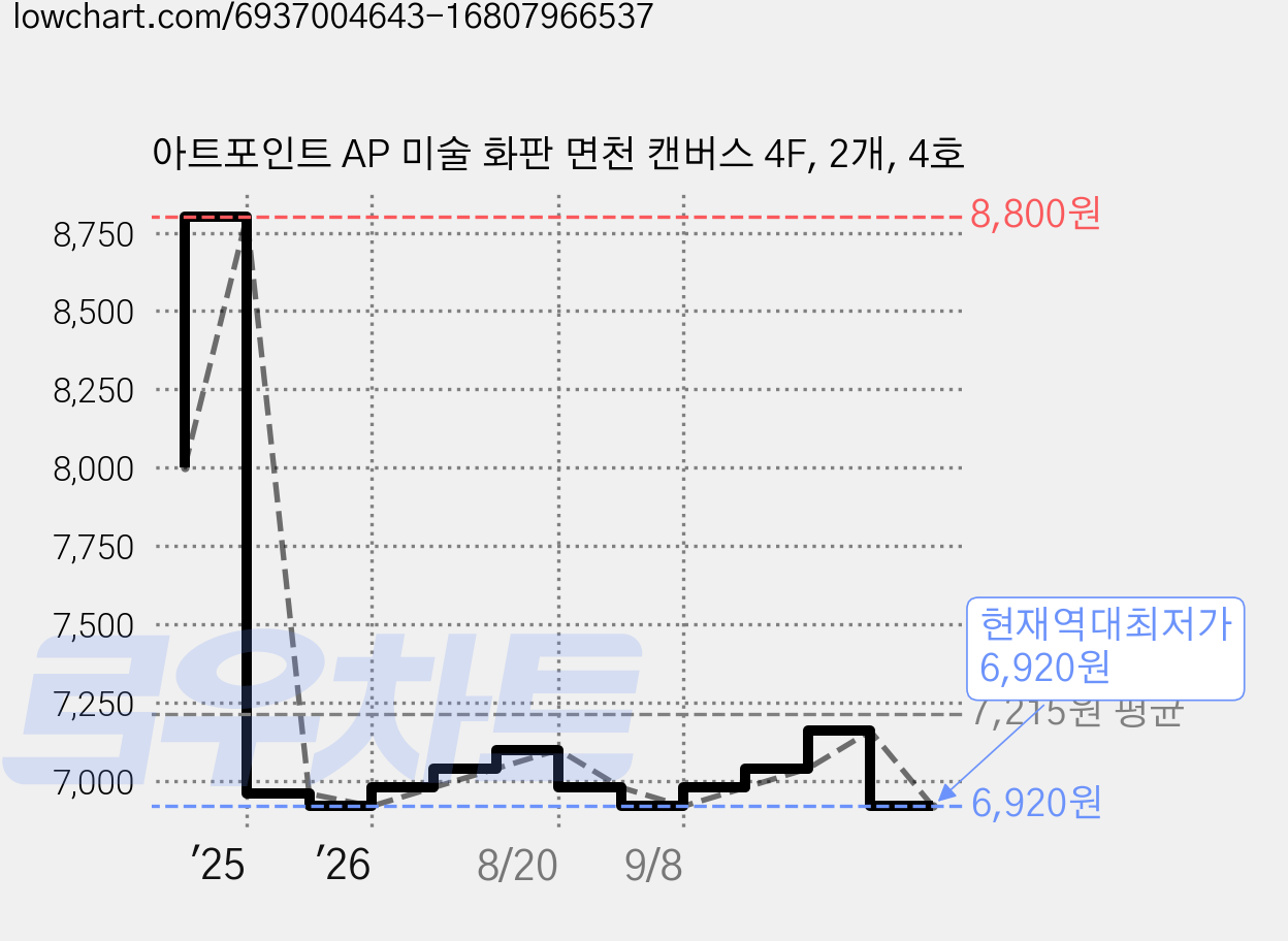 아트포인트 AP 미술 화판 면천 캔버스 4F, 2개, 4호 가격 변동 차트, 현재가 6,920원, 역대최저가