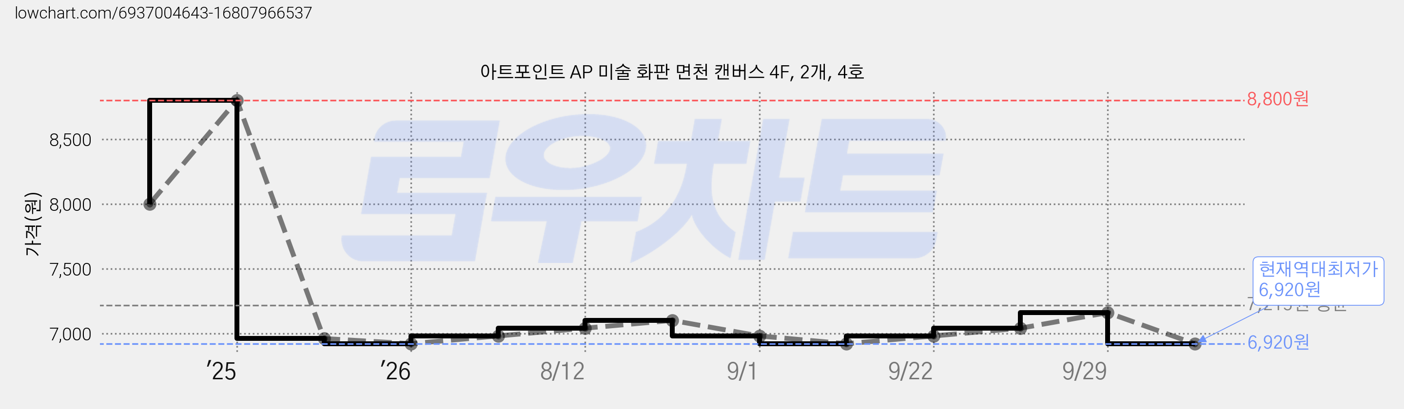아트포인트 AP 미술 화판 면천 캔버스 4F, 2개, 4호 가격 변동 차트, 현재가 6,920원, 역대최저가