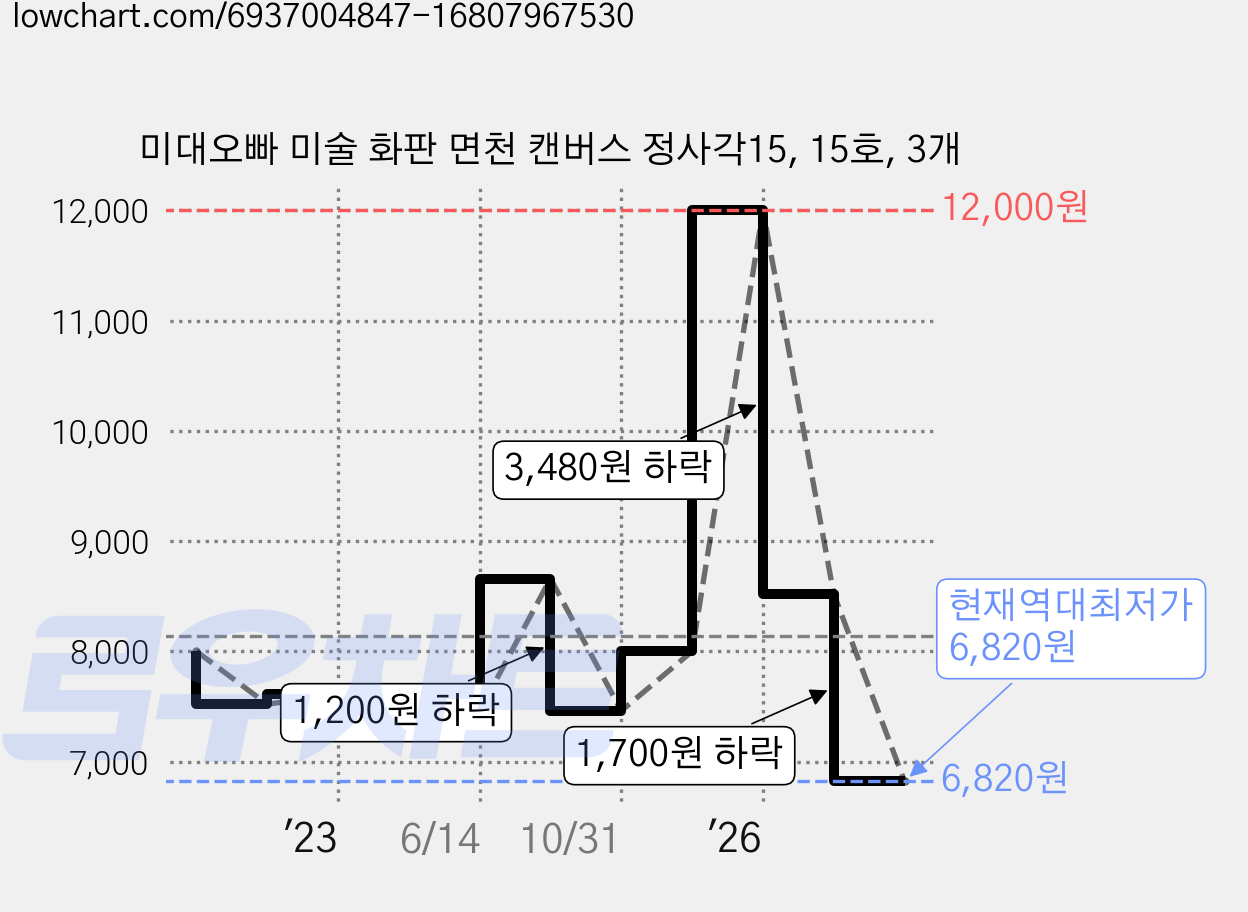 미대오빠 미술 화판 면천 캔버스 정사각15, 15호, 3개 가격 변동 차트, 현재가 6,820원, 역대최저가