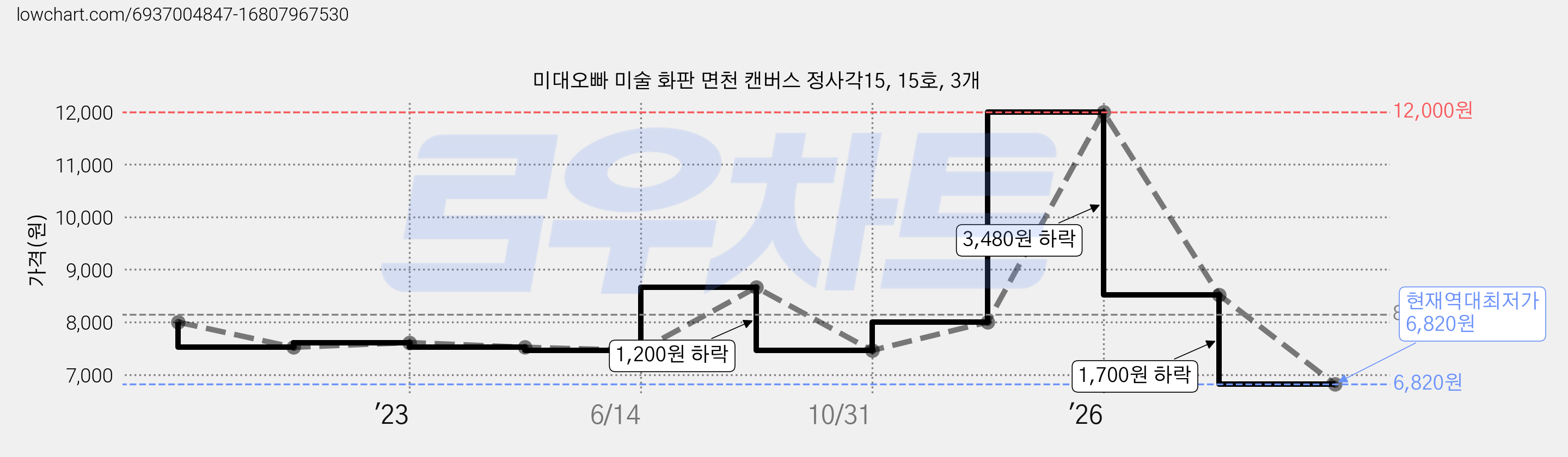 미대오빠 미술 화판 면천 캔버스 정사각15, 15호, 3개 가격 변동 차트, 현재가 6,820원, 역대최저가