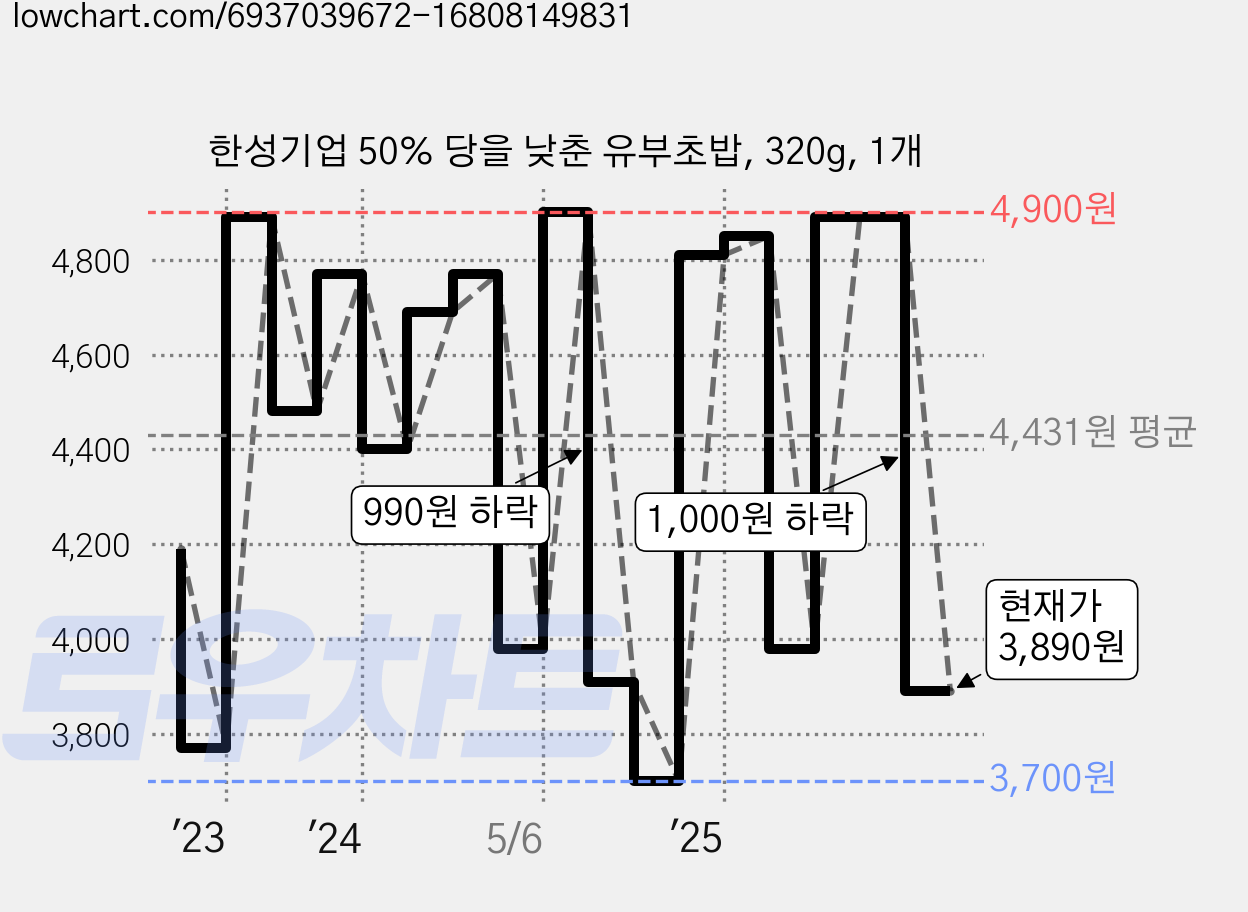 한성기업 50% 당을 낮춘 유부초밥, 320g, 1개 가격 변동 차트, 현재가 3,890원, 관측 최저가 3,700원