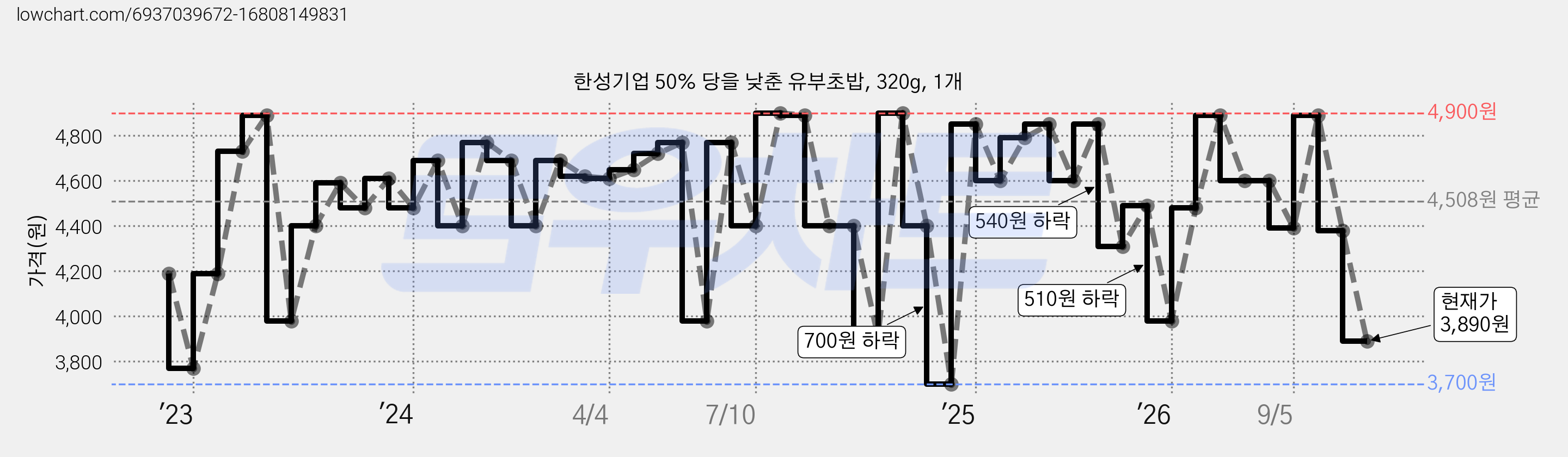 한성기업 50% 당을 낮춘 유부초밥, 320g, 1개 가격 변동 차트, 현재가 3,890원, 관측 최저가 3,700원