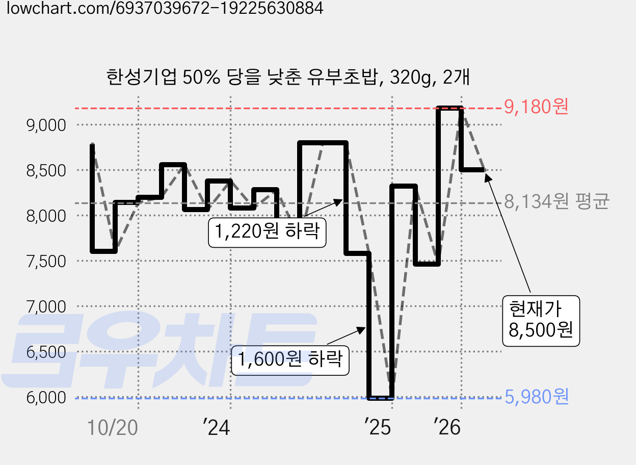 한성기업 50% 당을 낮춘 유부초밥, 320g, 2개 가격 변동 차트, 현재가 8,500원, 관측 최저가 5,980원