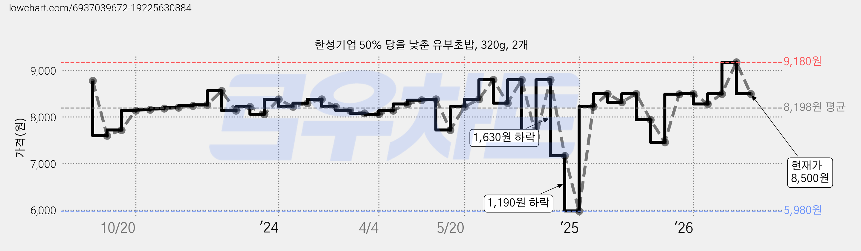 한성기업 50% 당을 낮춘 유부초밥, 320g, 2개 가격 변동 차트, 현재가 8,500원, 관측 최저가 5,980원