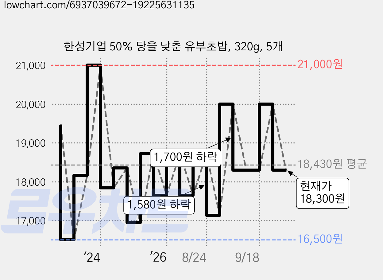 한성기업 50% 당을 낮춘 유부초밥, 320g, 5개 가격 변동 차트, 현재가 18,300원, 관측 최저가 16,500원