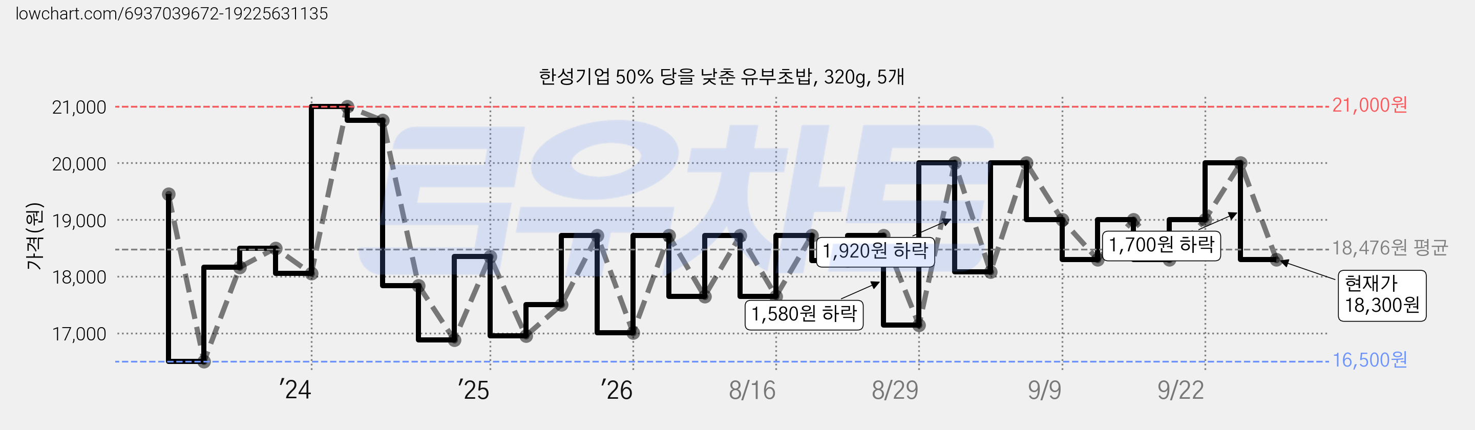 한성기업 50% 당을 낮춘 유부초밥, 320g, 5개 가격 변동 차트, 현재가 18,300원, 관측 최저가 16,500원