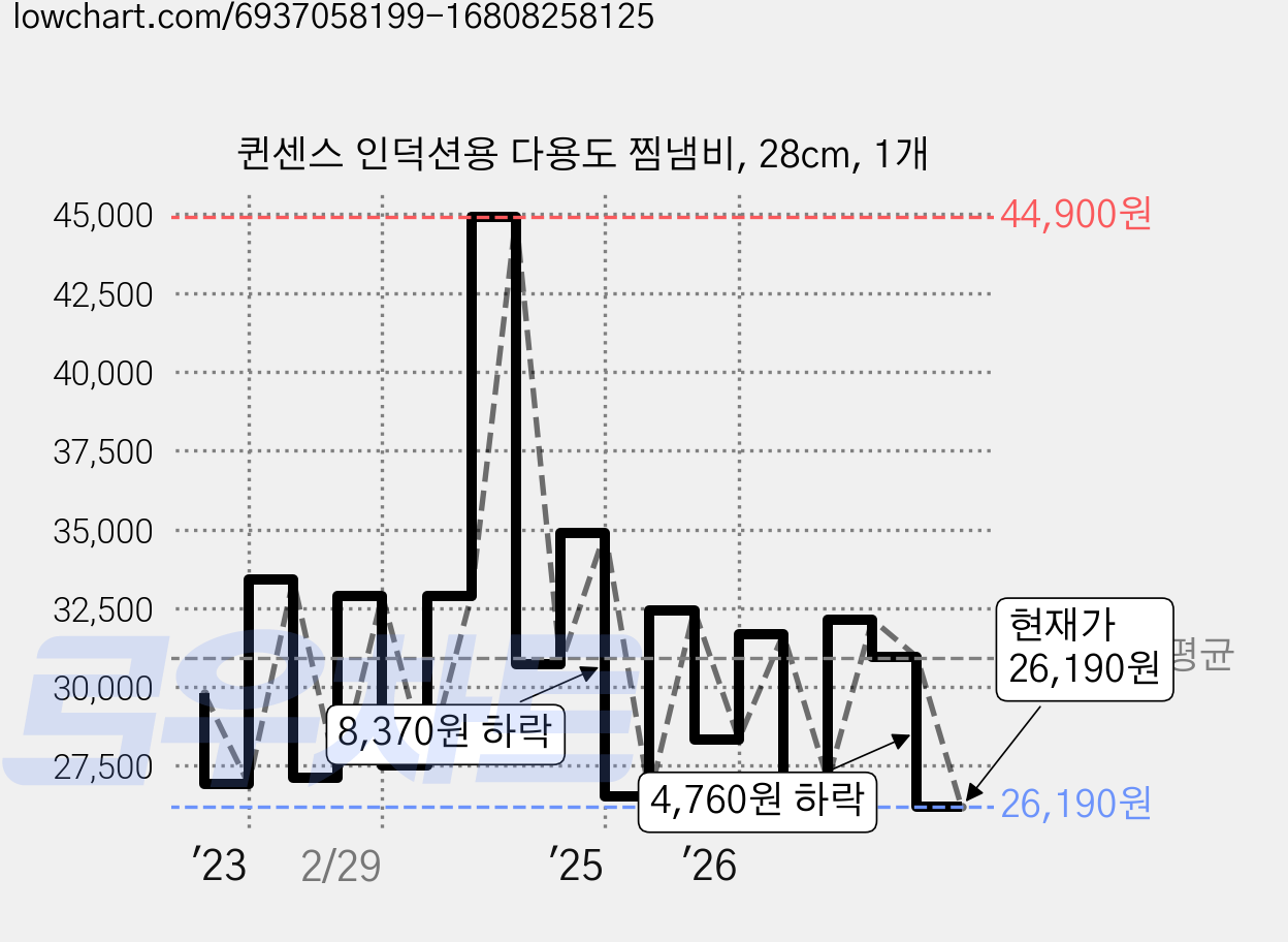 퀸센스 인덕션용 다용도 찜냄비, 28cm, 1개 가격 변동 차트, 현재가 26,190원, 관측 최저가 18,710원