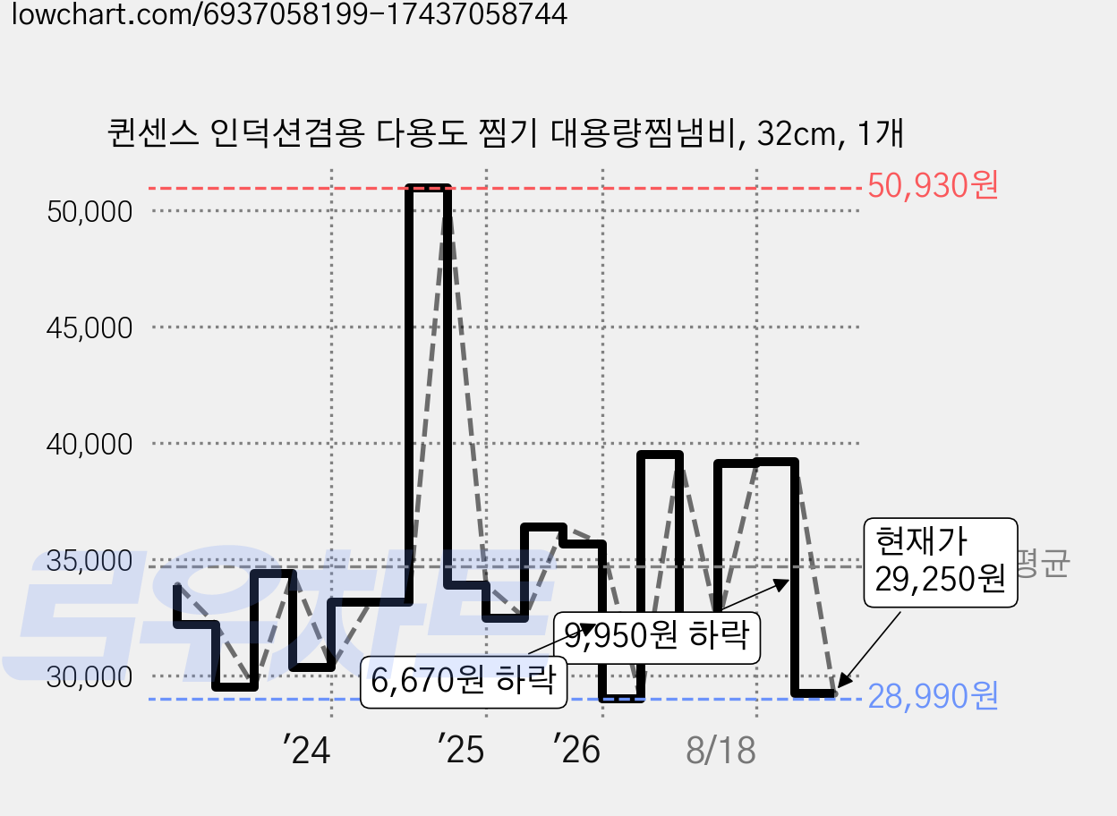 퀸센스 인덕션겸용 다용도 찜기 대용량찜냄비, 32cm, 1개 가격 변동 차트, 현재가 29,250원, 관측 최저가 26,790원