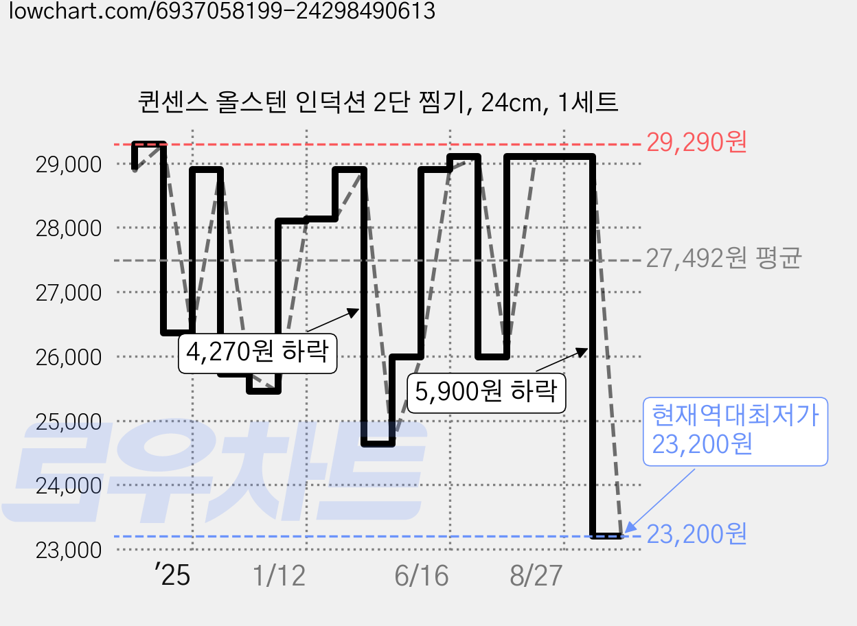 퀸센스 올스텐 인덕션 2단 찜기, 24cm, 1세트 가격 변동 차트, 현재가 23,200원, 역대최저가