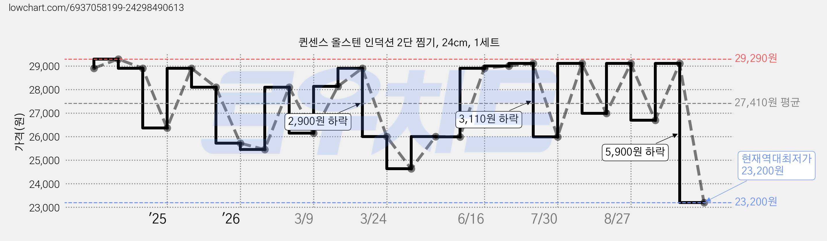 퀸센스 올스텐 인덕션 2단 찜기, 24cm, 1세트 가격 변동 차트, 현재가 23,200원, 역대최저가