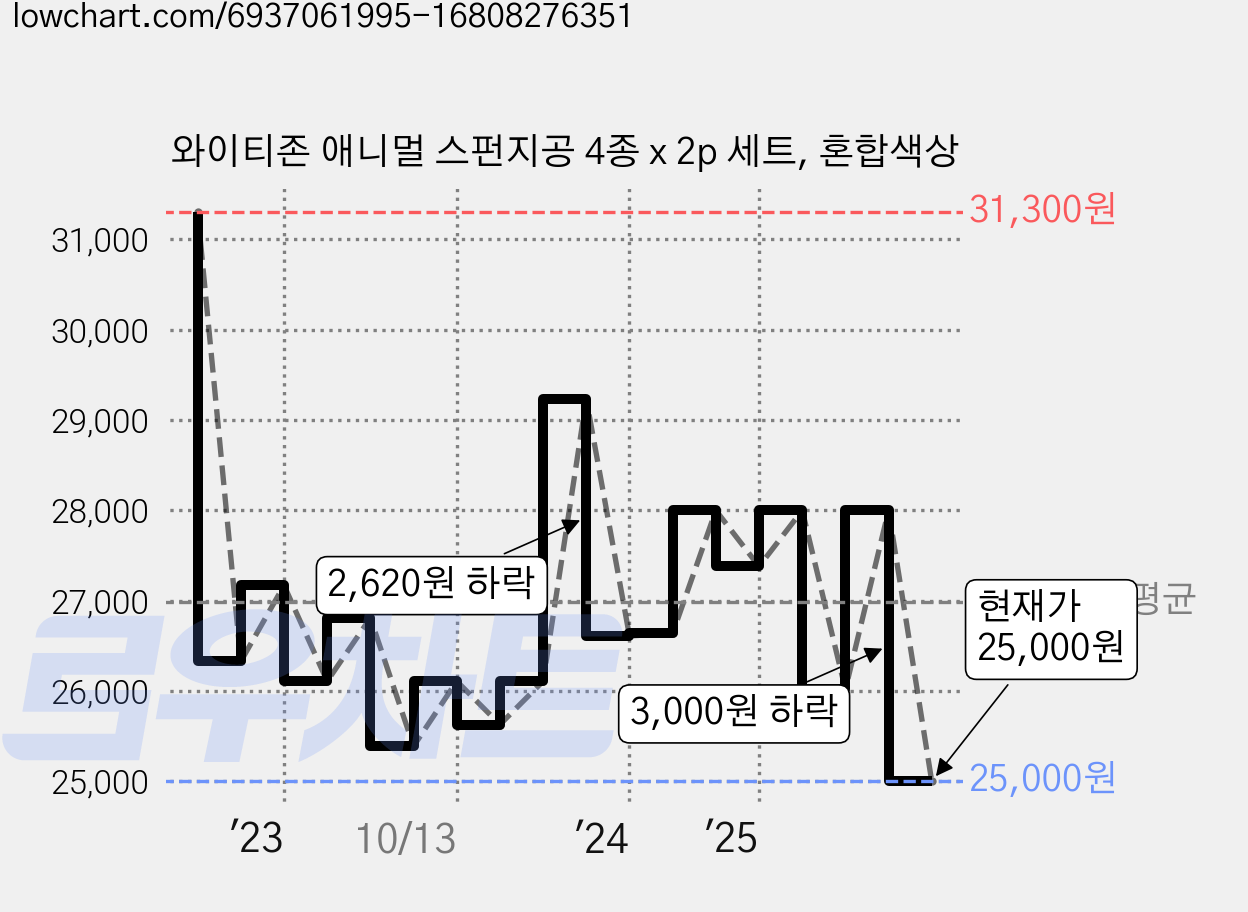 와이티존 애니멀 스펀지공 4종 x 2p 세트, 혼합색상 가격 변동 차트, 현재가 25,000원, 관측 최저가 23,880원