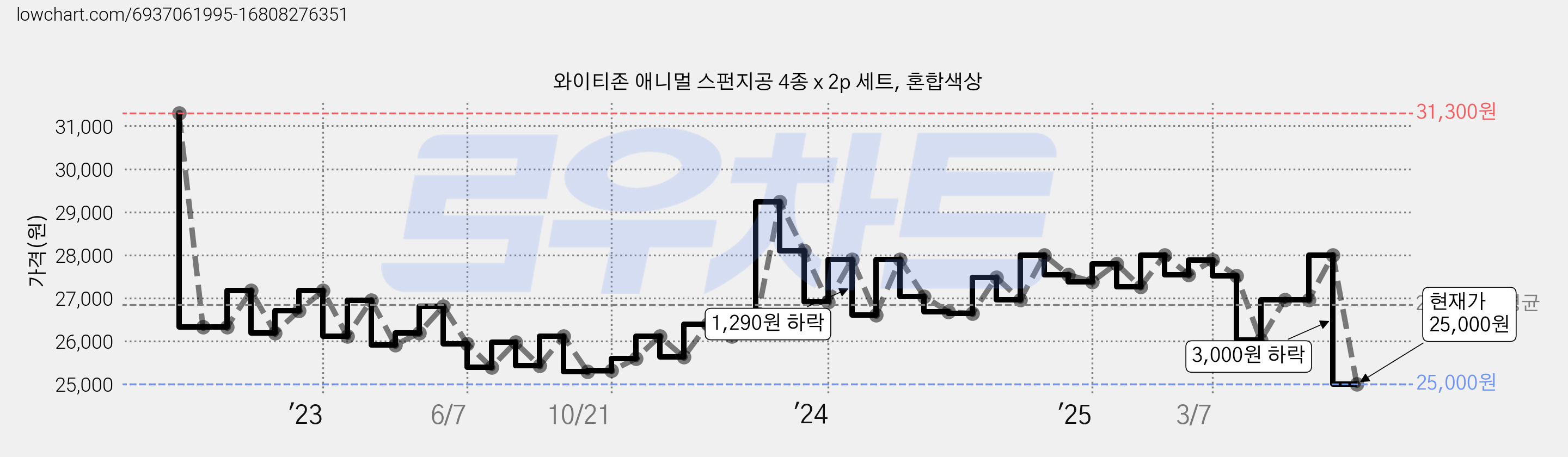 와이티존 애니멀 스펀지공 4종 x 2p 세트, 혼합색상 가격 변동 차트, 현재가 25,000원, 관측 최저가 23,880원