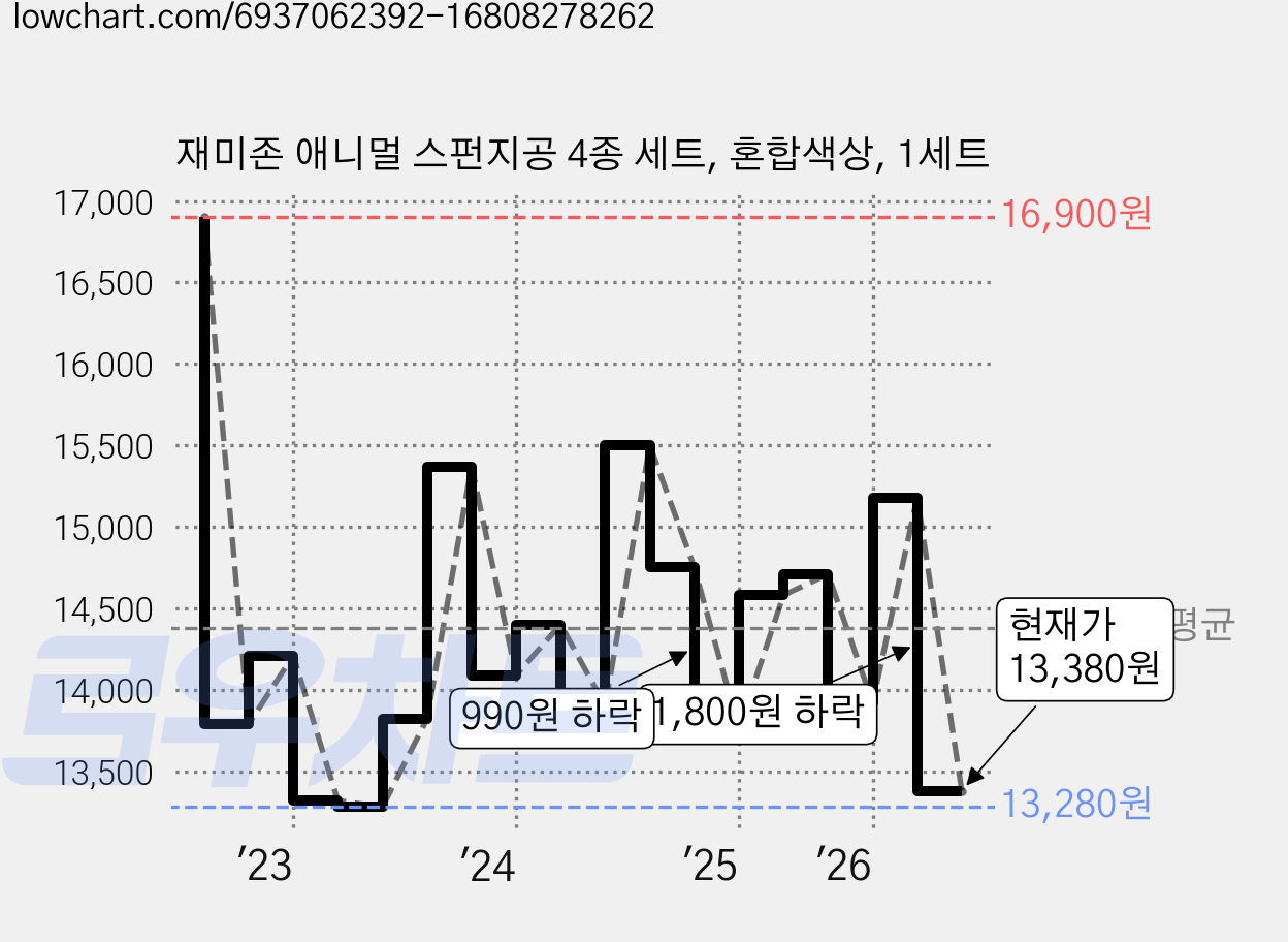 재미존 애니멀 스펀지공 4종 세트, 혼합색상, 1세트 가격 변동 차트, 현재가 13,380원, 관측 최저가 12,940원